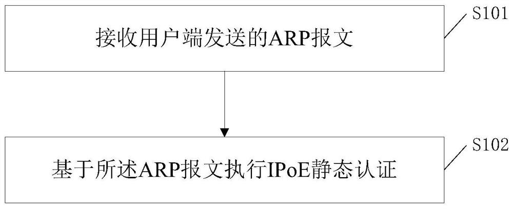 Ipoe static authentication method and system