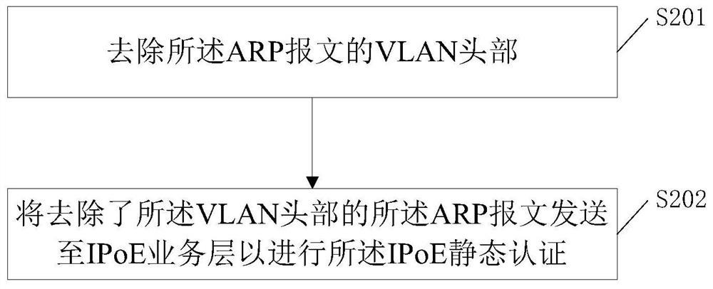 Ipoe static authentication method and system