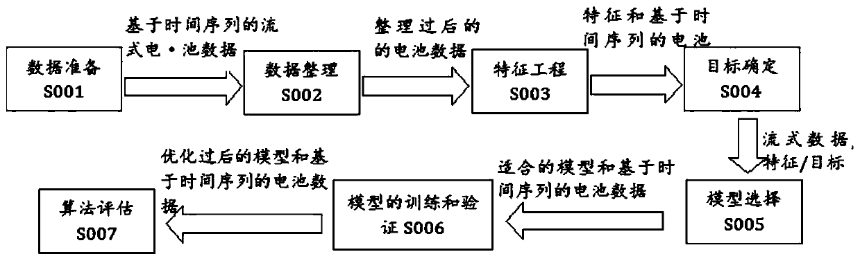 Method for predicting SOH of electric vehicle battery based on big data machine learning