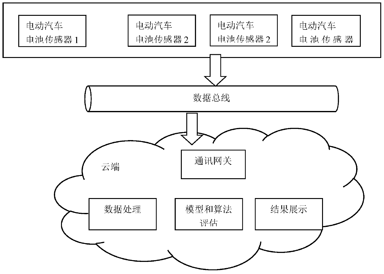 Method for predicting SOH of electric vehicle battery based on big data machine learning