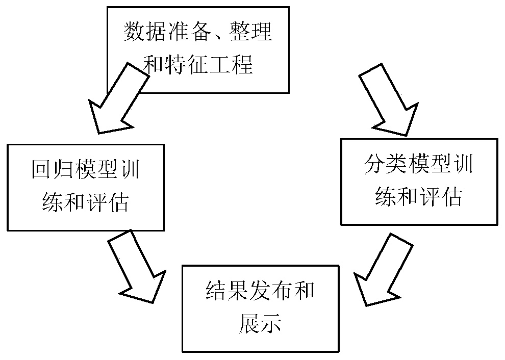 Method for predicting SOH of electric vehicle battery based on big data machine learning