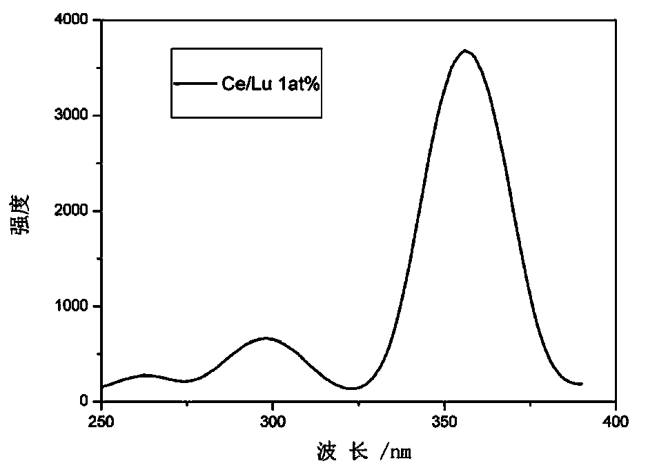 Cerium doped silicate lutetium scintillating fiber and electrostatic spinning synthetic method thereof