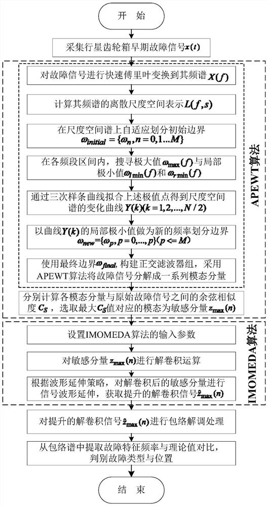 Planetary gear box early fault diagnosis method based on APEWT and IMOMEDA