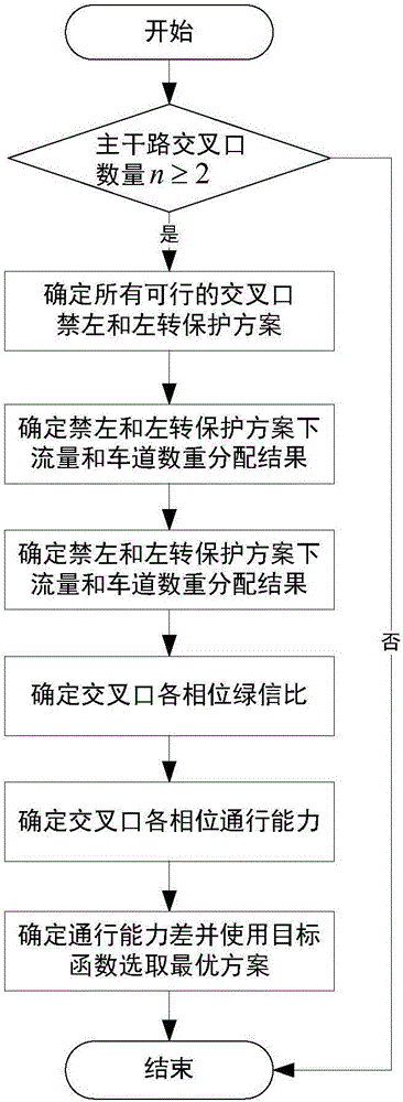 Urban main road left forbidding and left turning protection phase setting method