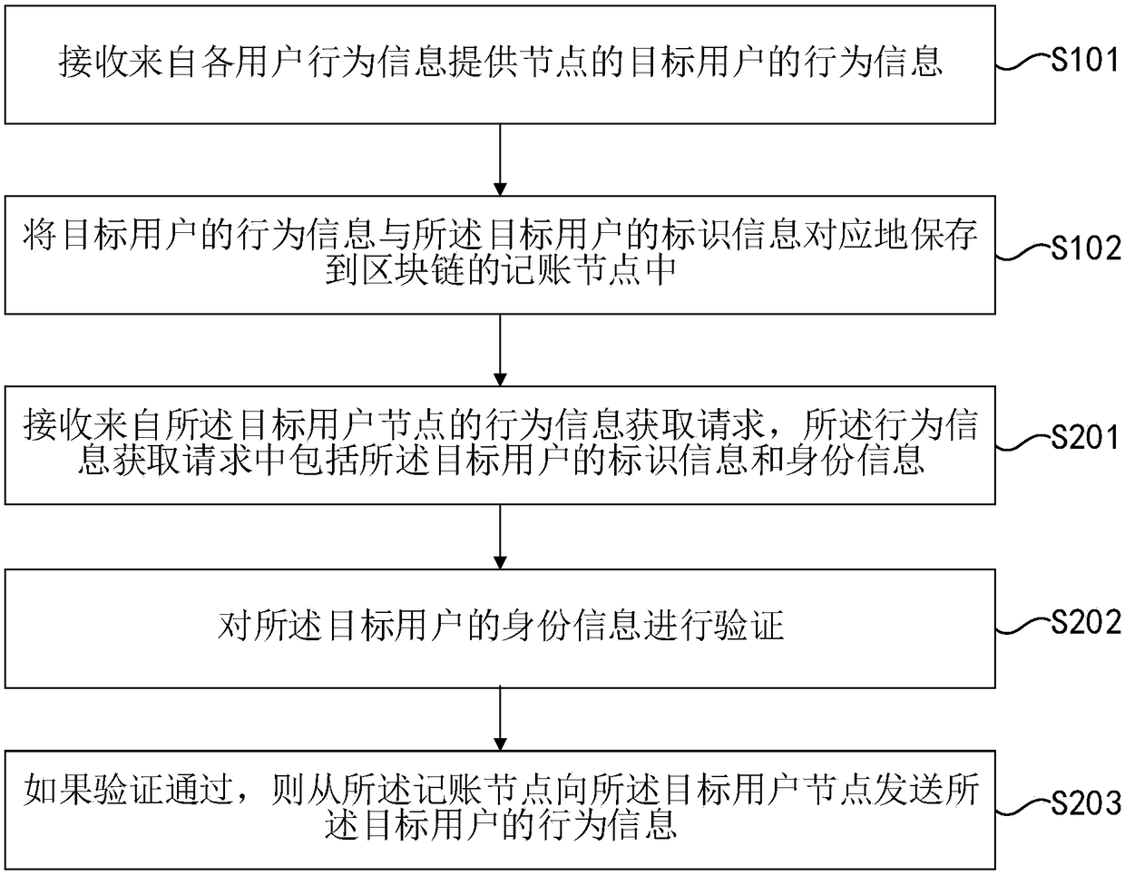 User behavior information processing method and device based on a block chain