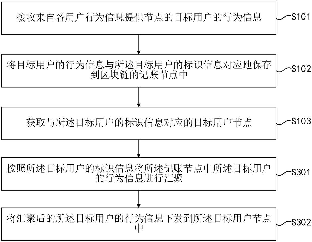 User behavior information processing method and device based on a block chain