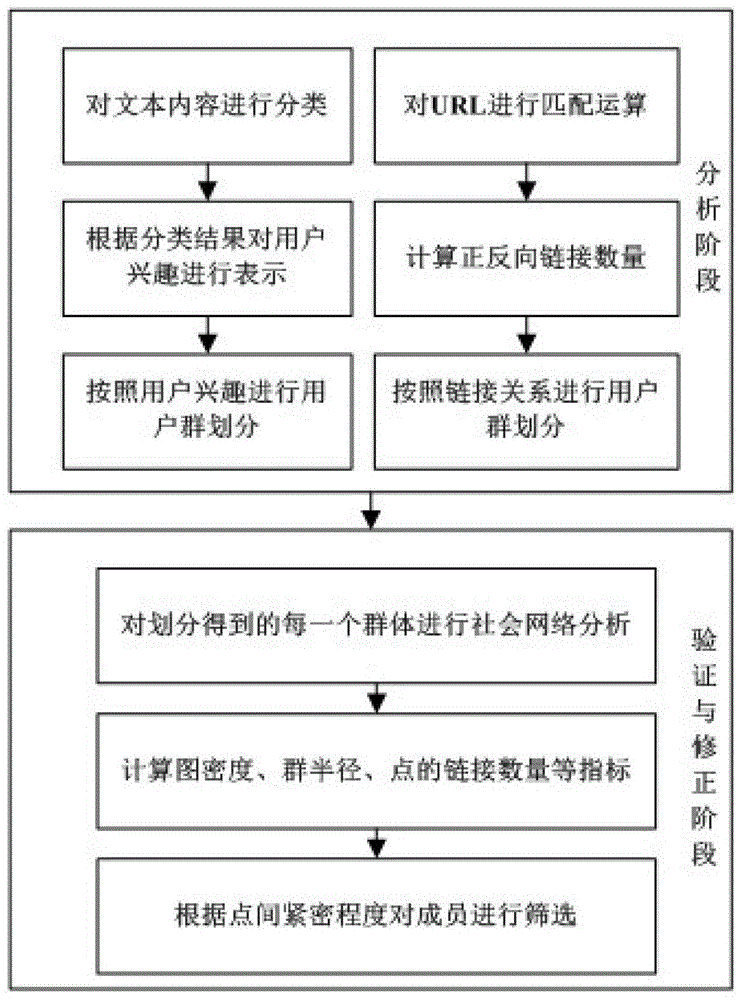 A method for dividing user groups in online communities based on links and text content