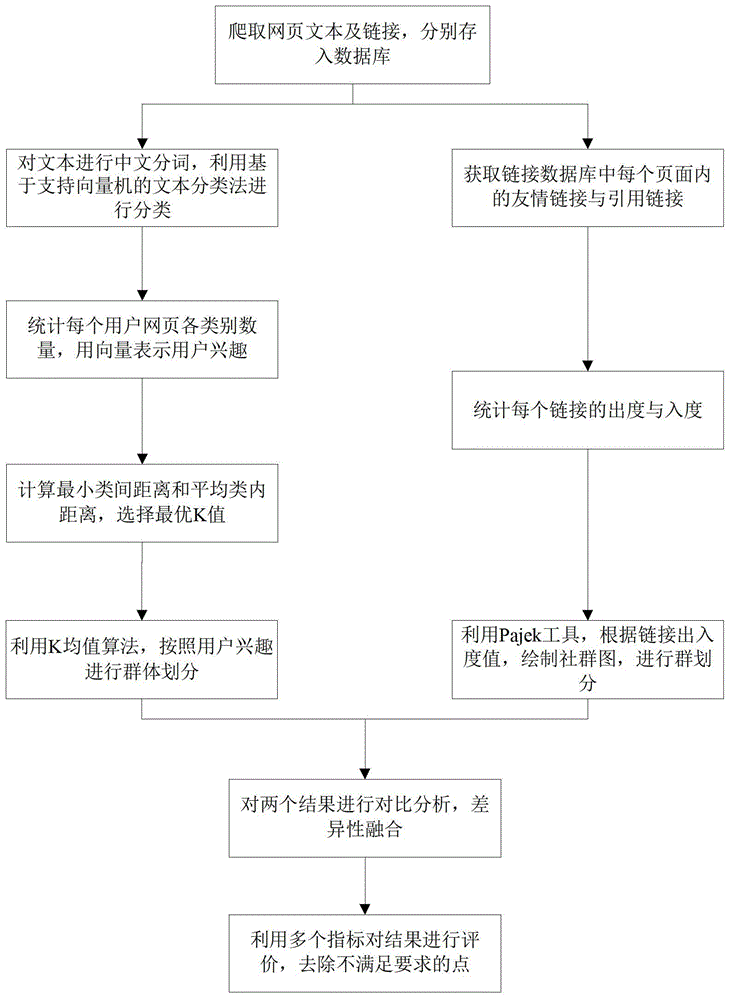 A method for dividing user groups in online communities based on links and text content