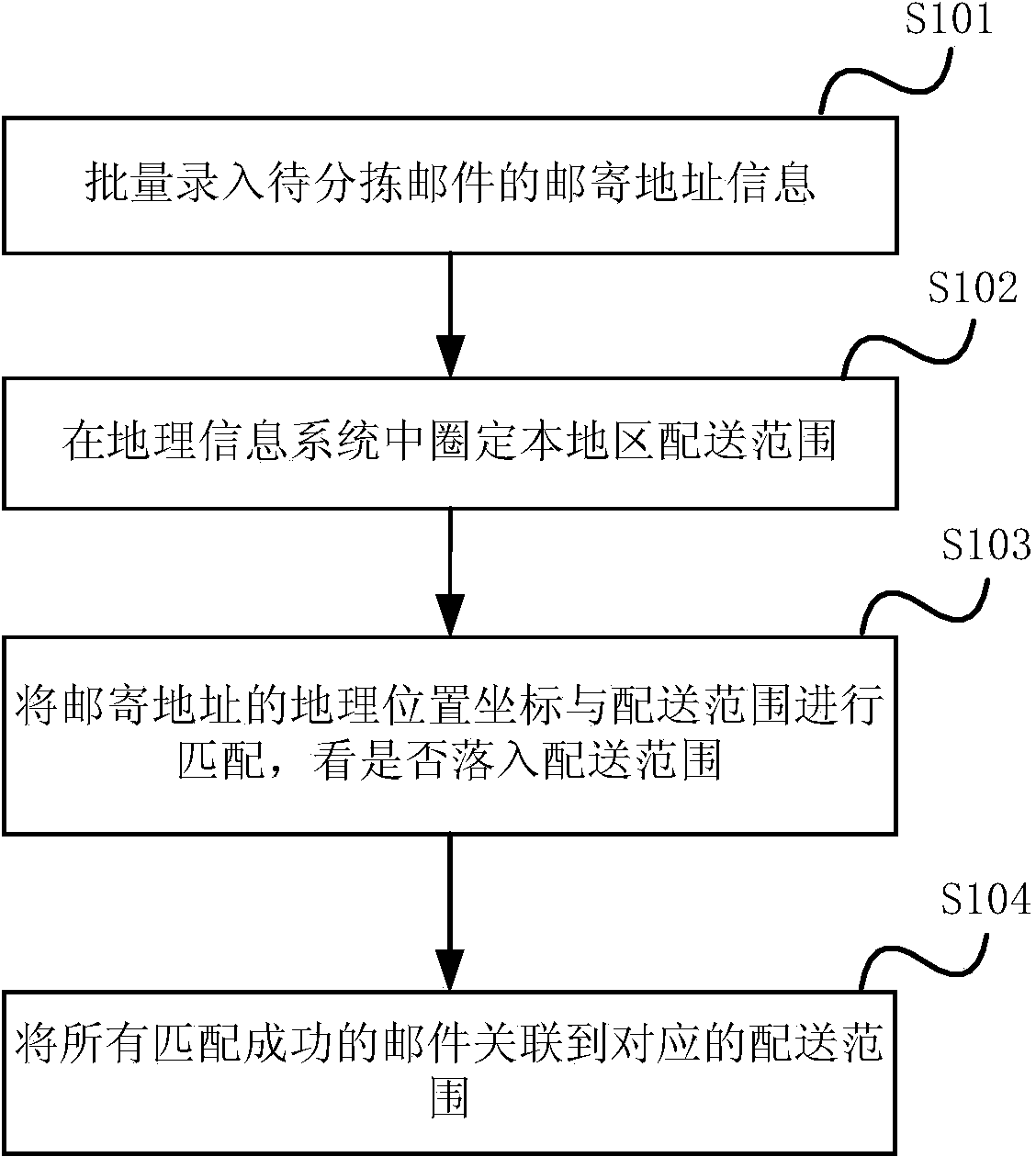 Mail presorting device based on geographic information system