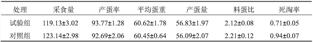 A kind of compound feed for laying hens during peak laying period and preparation method thereof