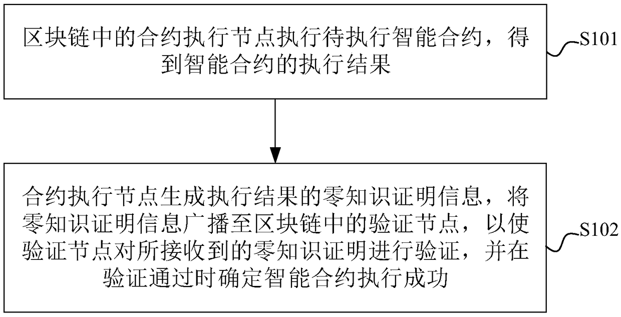 Method, node and system for executing intelligent contract, electronic device and storage medium