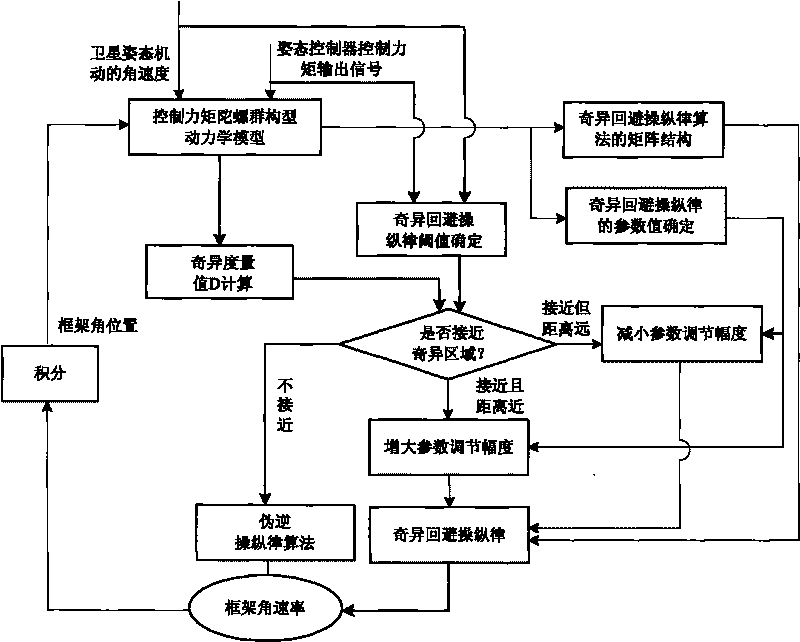 High-precision moment output control method for control moment gyro group