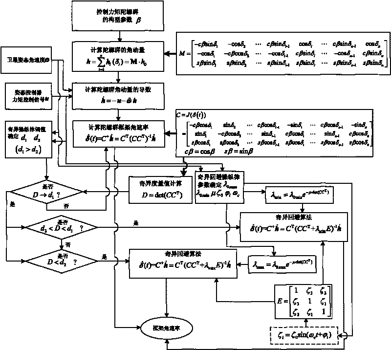 High-precision moment output control method for control moment gyro group