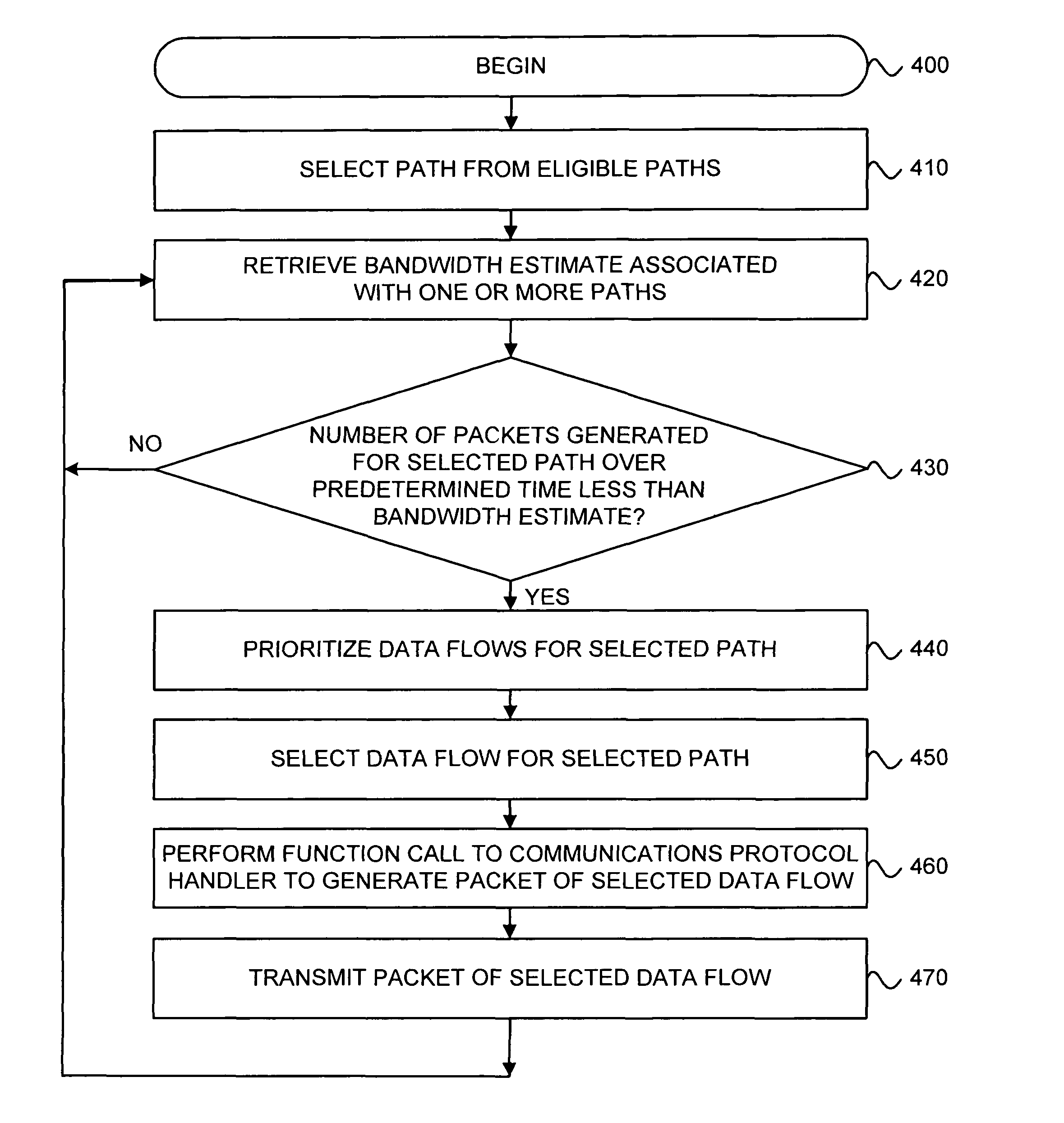 Communications scheduler