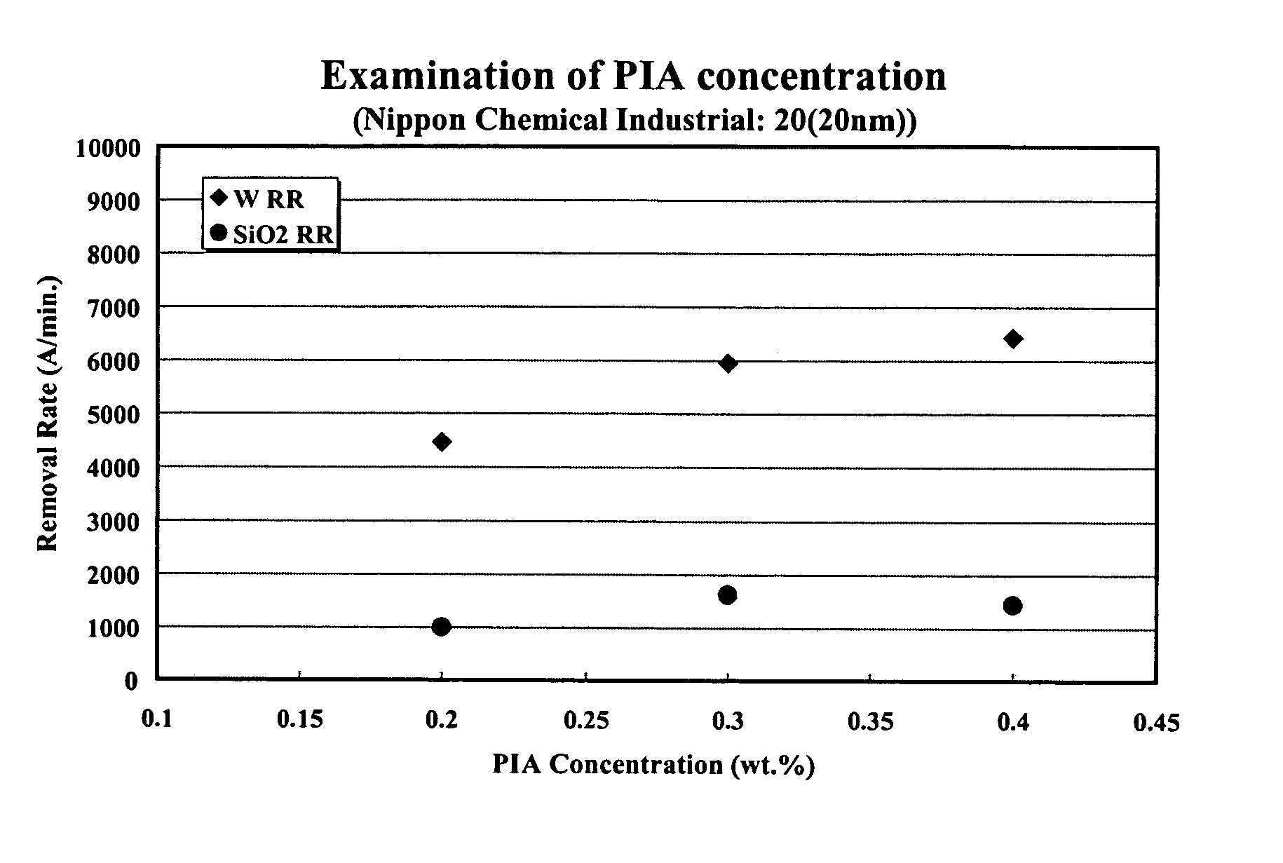 Polishing method to reduce dishing of tungsten on a dielectric