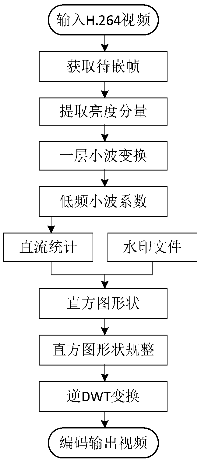 A mobile terminal-oriented video watermarking method