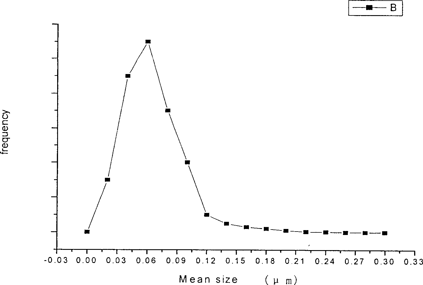 Preparation method of detection filter membrane used for bacteria and virus sampling in air