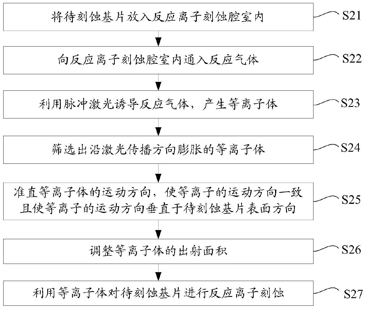 A reactive ion etching method and device