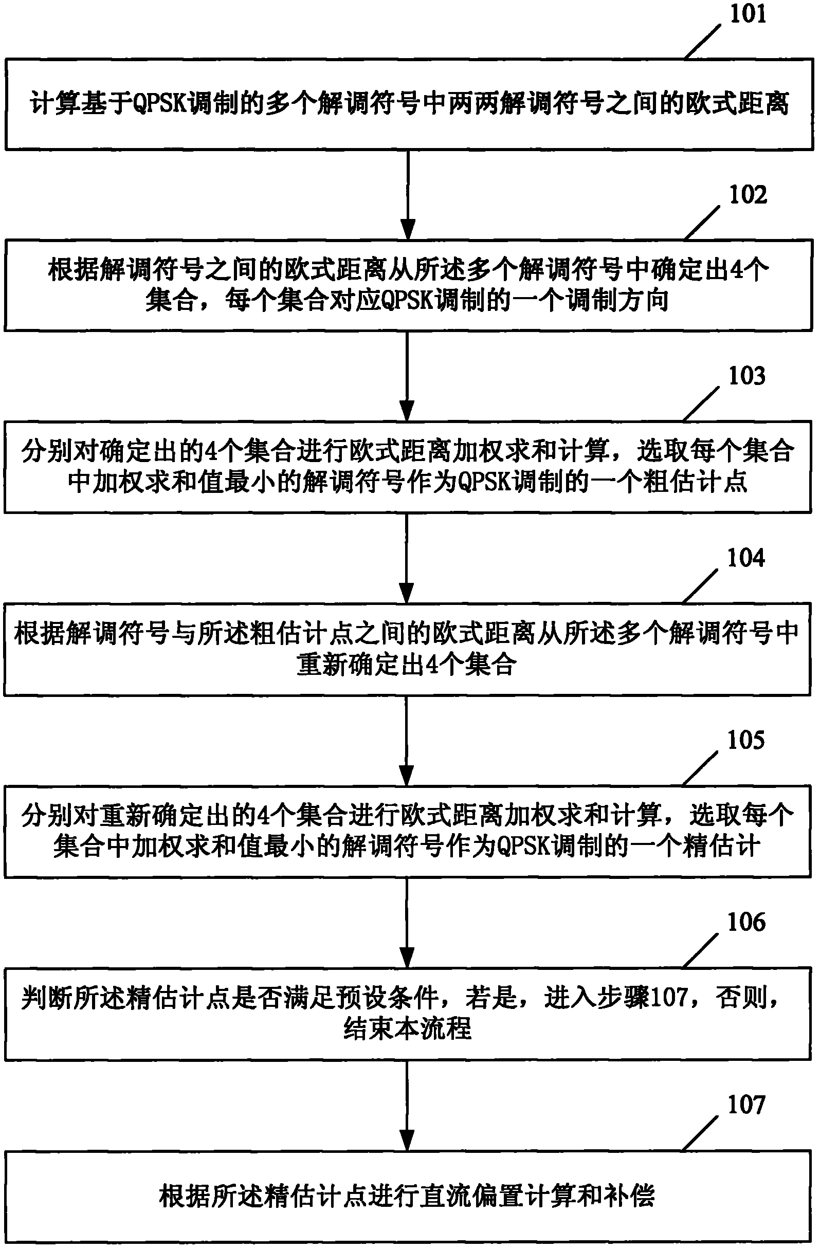 Method and device for eliminating direct current offset