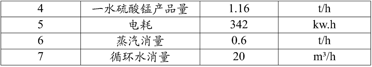 Manganese sulfate evaporative crystallization equipment and process