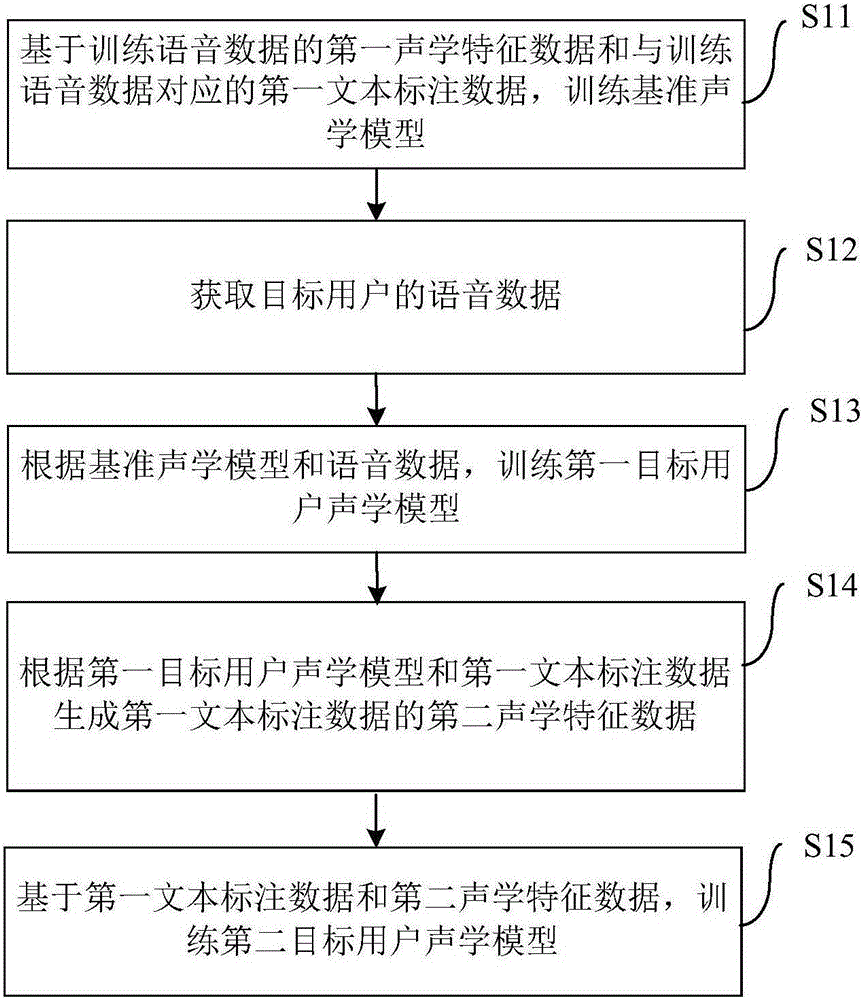 Training method for multiple personalized acoustic models, and voice synthesis method and voice synthesis device