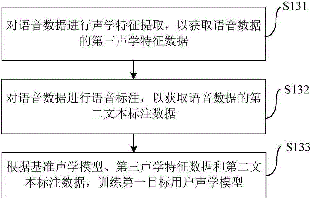 Training method for multiple personalized acoustic models, and voice synthesis method and voice synthesis device