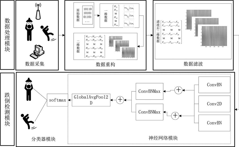 Detection method and system for sensing human body falling through Wi-Fi in bathroom scene