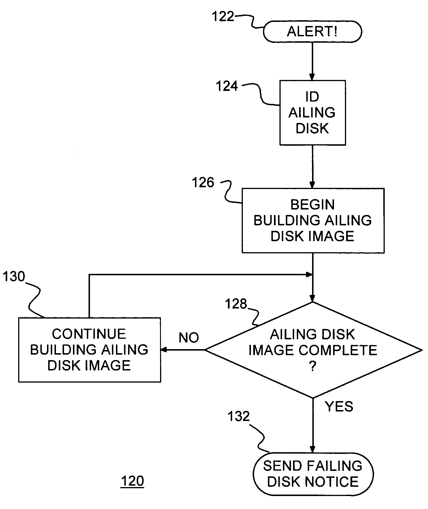 Low cost raid with seamless disk failure recovery