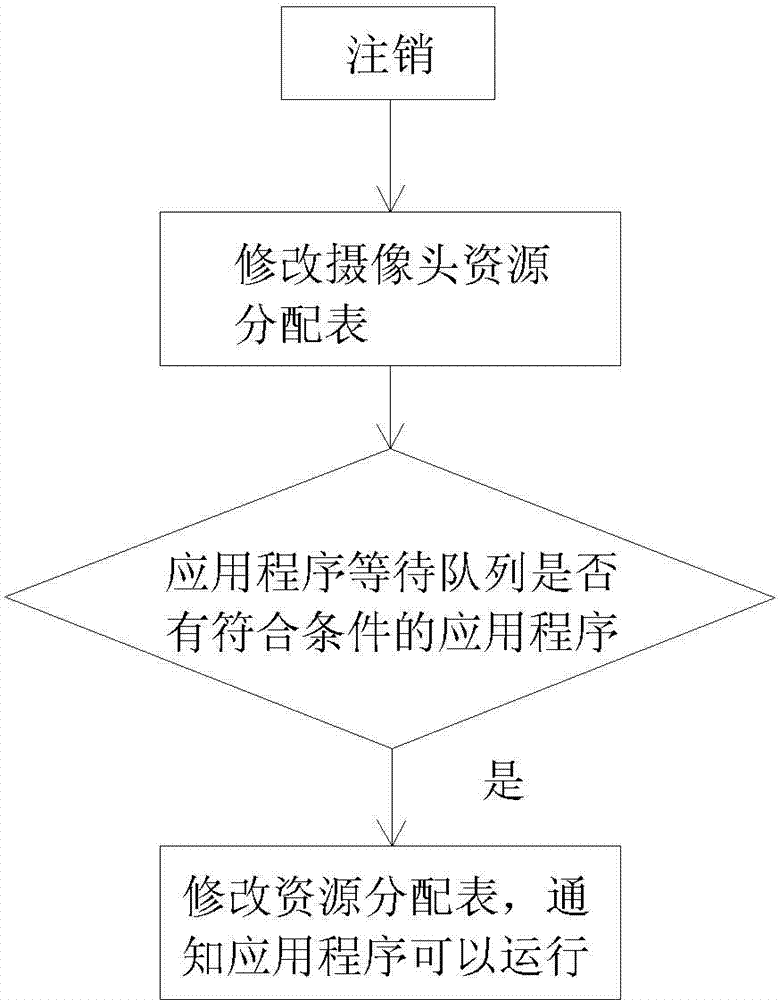 Camera control method based on Android