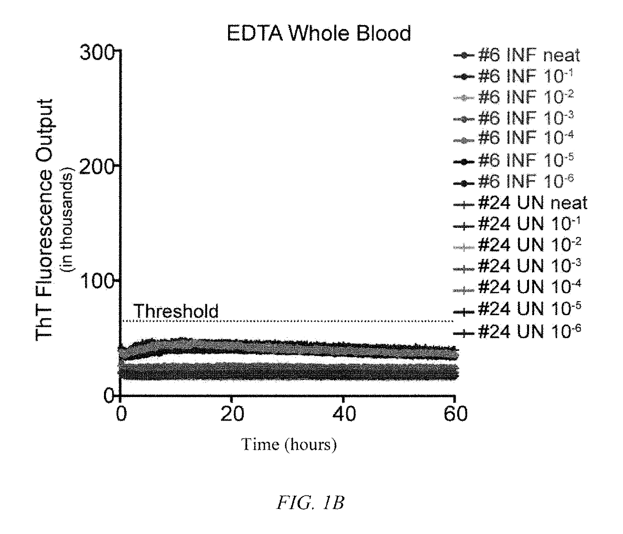 In vitro detection of prions in blood