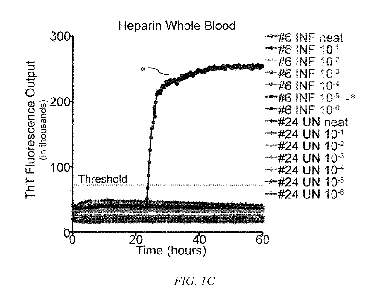 In vitro detection of prions in blood