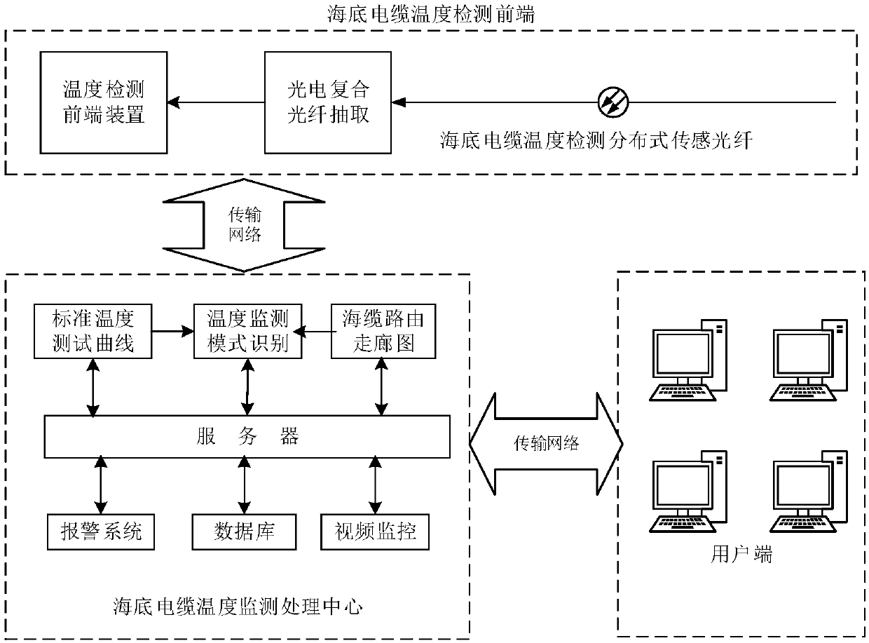 Submarine cable temperature monitoring system