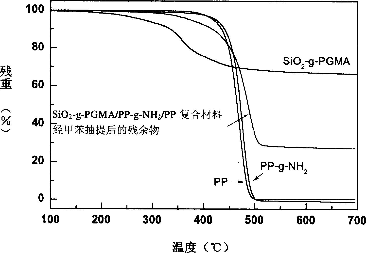 Reacting nano inorganic particle/polymer composite material