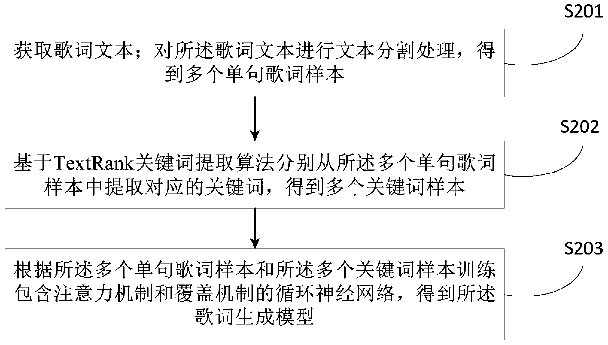 Intelligent lyric generation method and device, storage medium and computer equipment