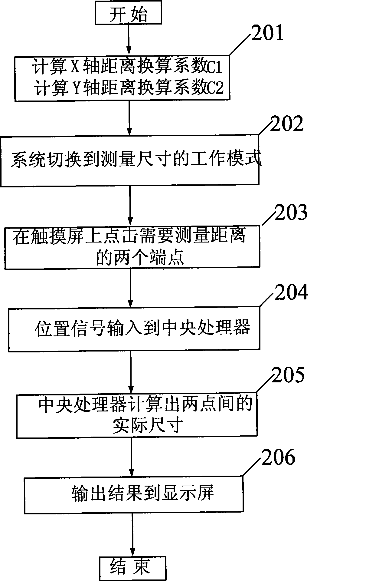 Method for measuring object dimension and angle through touch screen