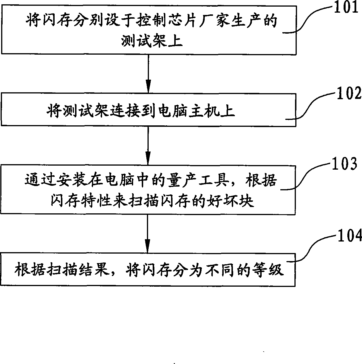 Flash memory detection classification method