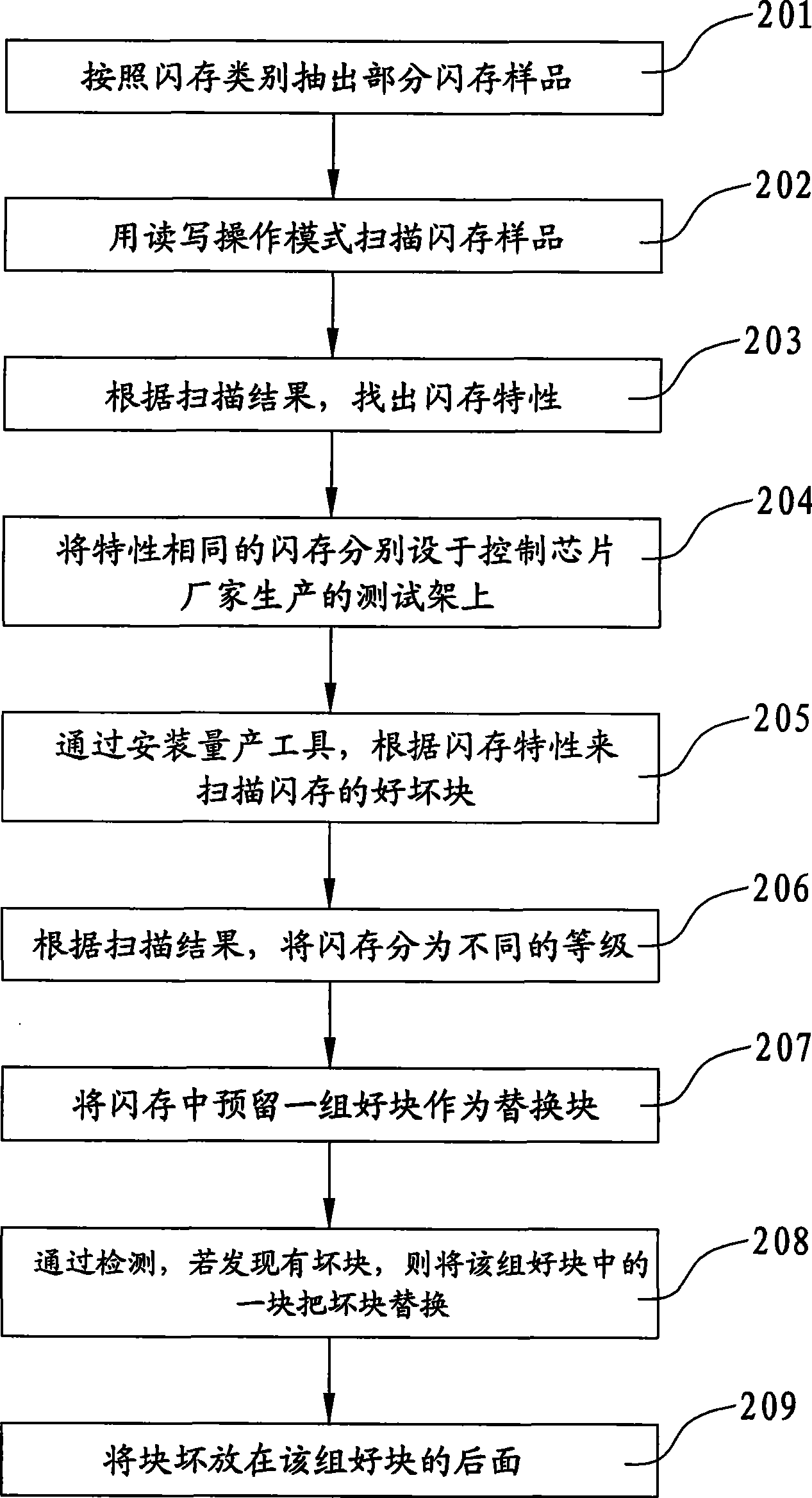 Flash memory detection classification method