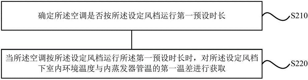 Control method and device for condensation prevention of air conditioner and air conditioner