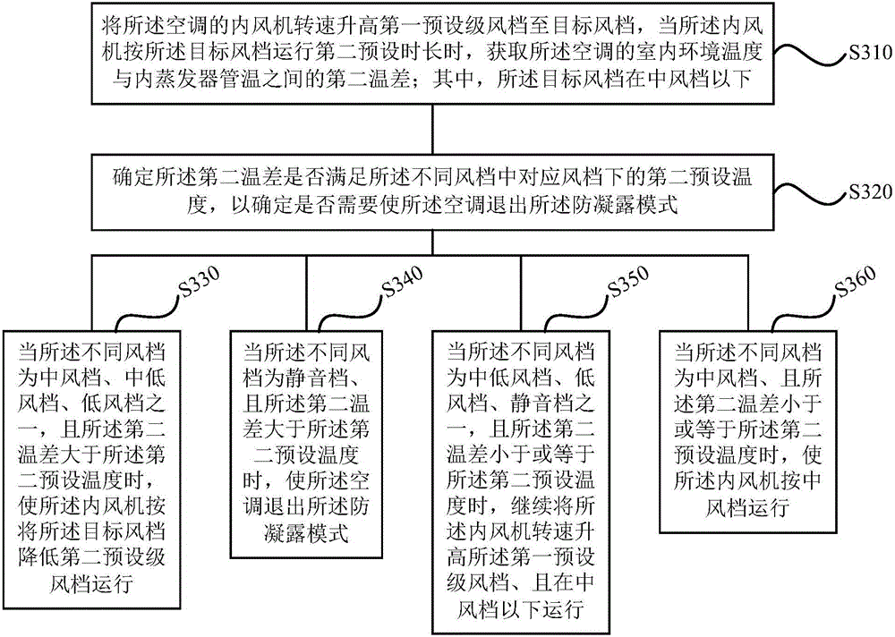 Control method and device for condensation prevention of air conditioner and air conditioner