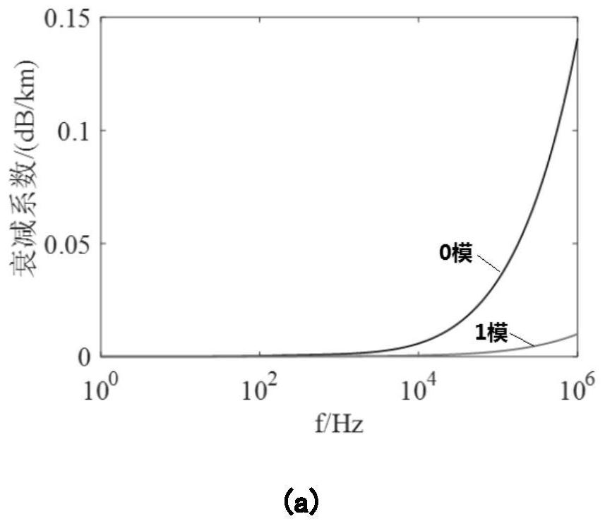 Ultra-high-speed protection method for DC transmission lines based on wavefront information