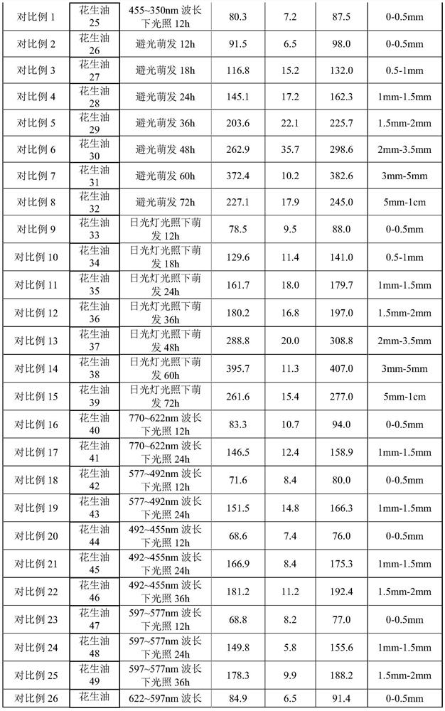 Peanut oil and peanut product, and preparation methods thereof