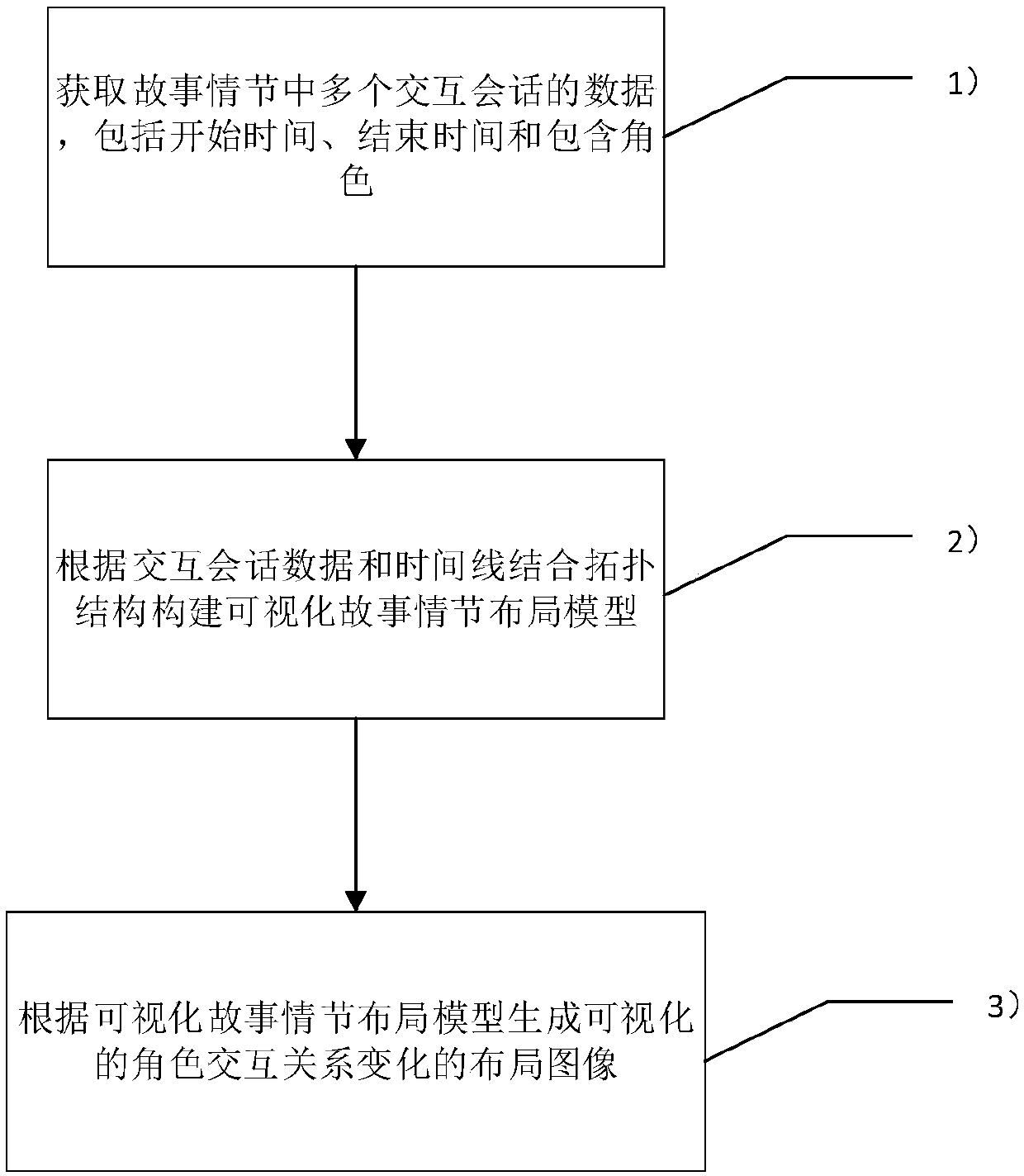 A visualization method to show the interaction changes between characters