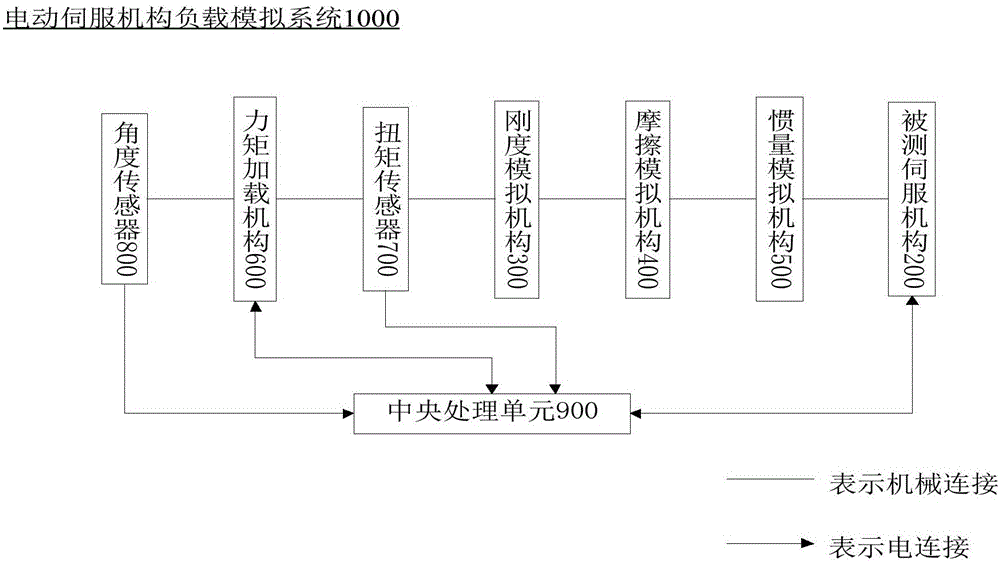 Electric servo mechanism load simulation system and simulation method thereof