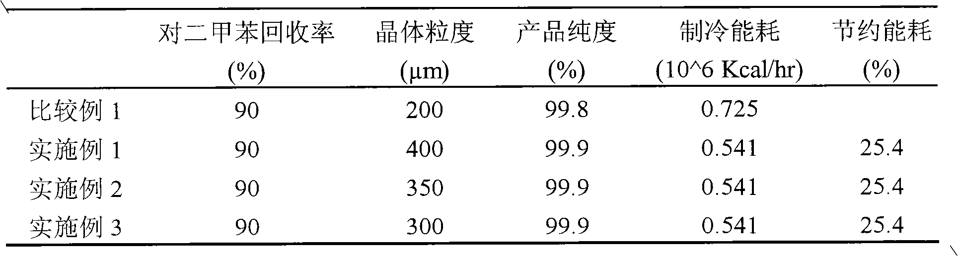 Crystallization method for p-xylene production