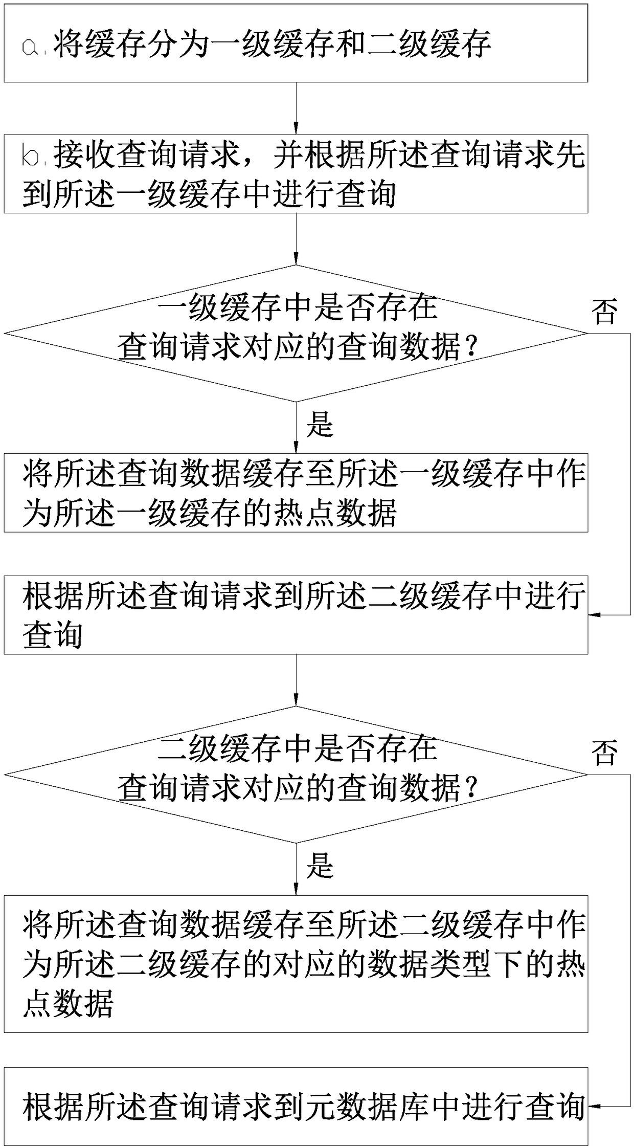 Double-cache data storage method and device and storage medium