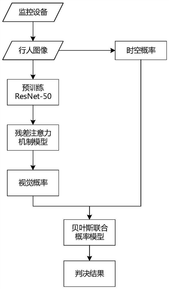 Person Re-identification Method and Device Based on Residual Attention Mechanism Spatio-temporal Joint Model