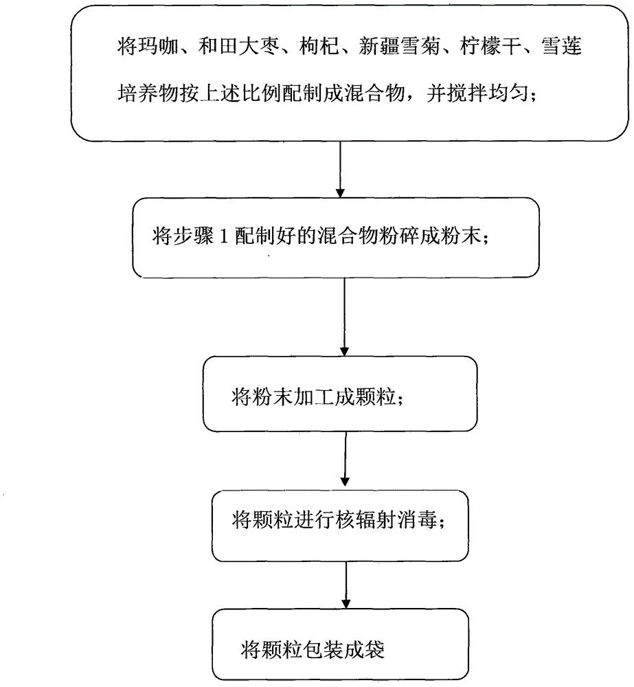 Maca composite tea and production technology thereof