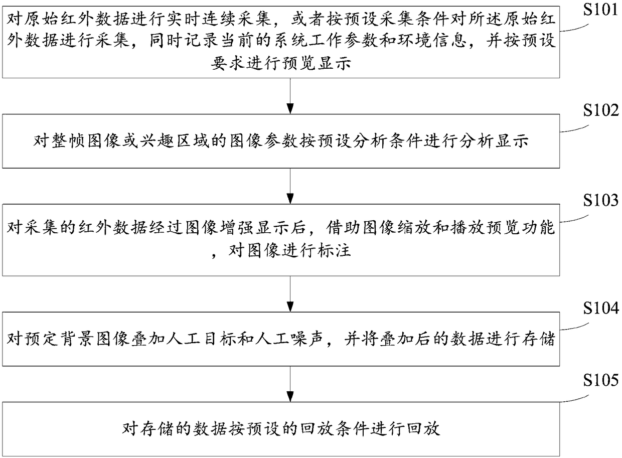 Infrared image acquisition, analysis and playback method and device