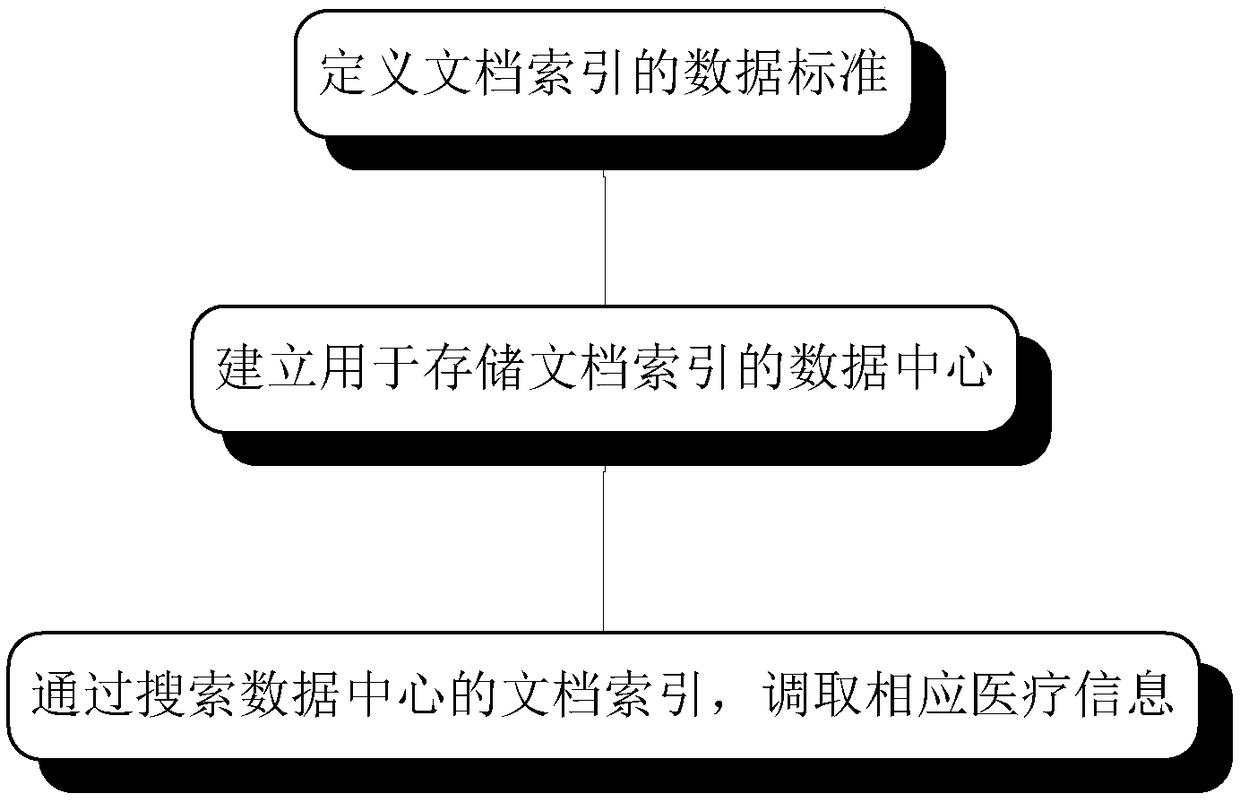 A method for integrating distributed electronic medical record data