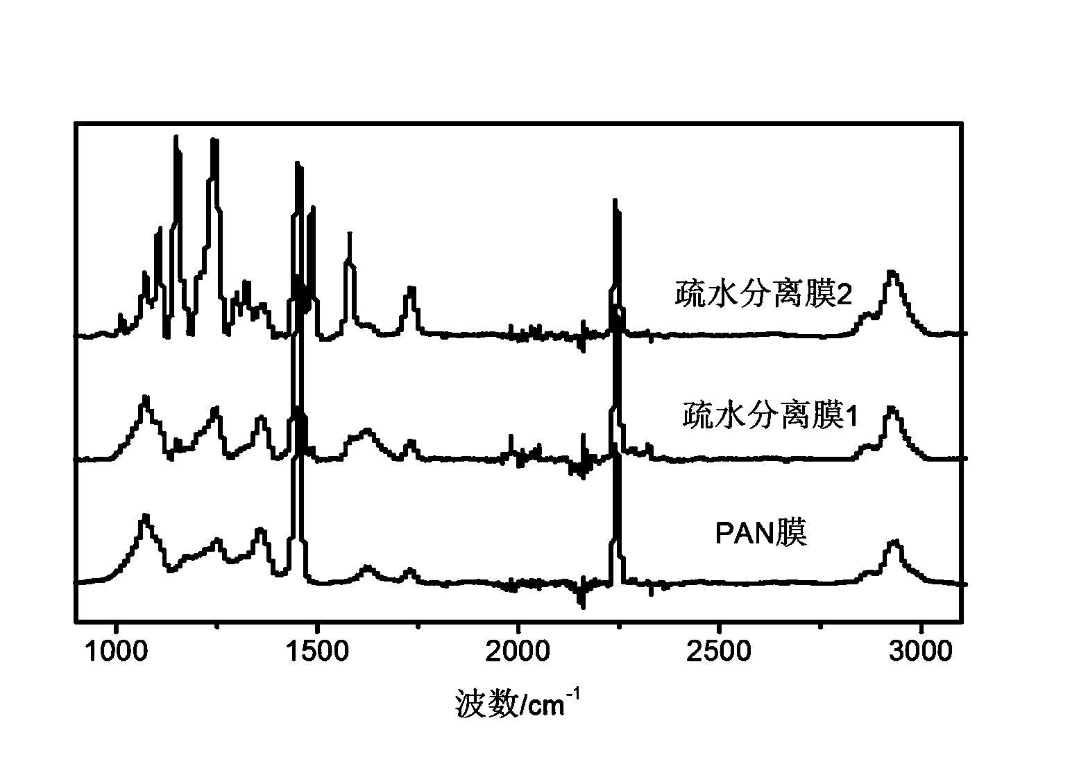 Preparation method of hydrophobic separating membrane